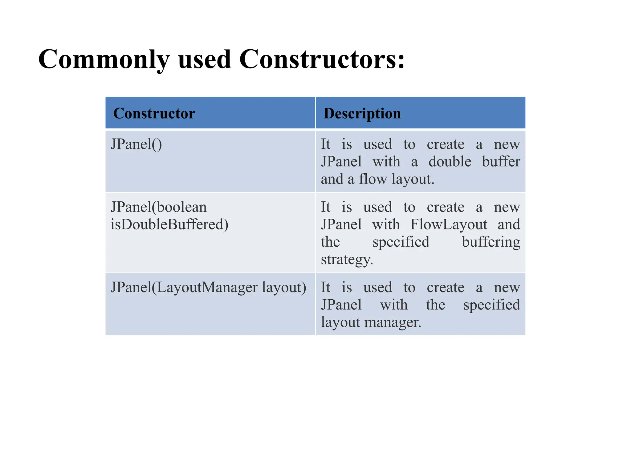Commonly used Constructors:
Constructor Description
JPanel() It is used to create a new
JPanel with a double buffer
and a flow layout.
JPanel(boolean
isDoubleBuffered)
It is used to create a new
JPanel with FlowLayout and
the specified buffering
strategy.
JPanel(LayoutManager layout) It is used to create a new
JPanel with the specified
layout manager.
 