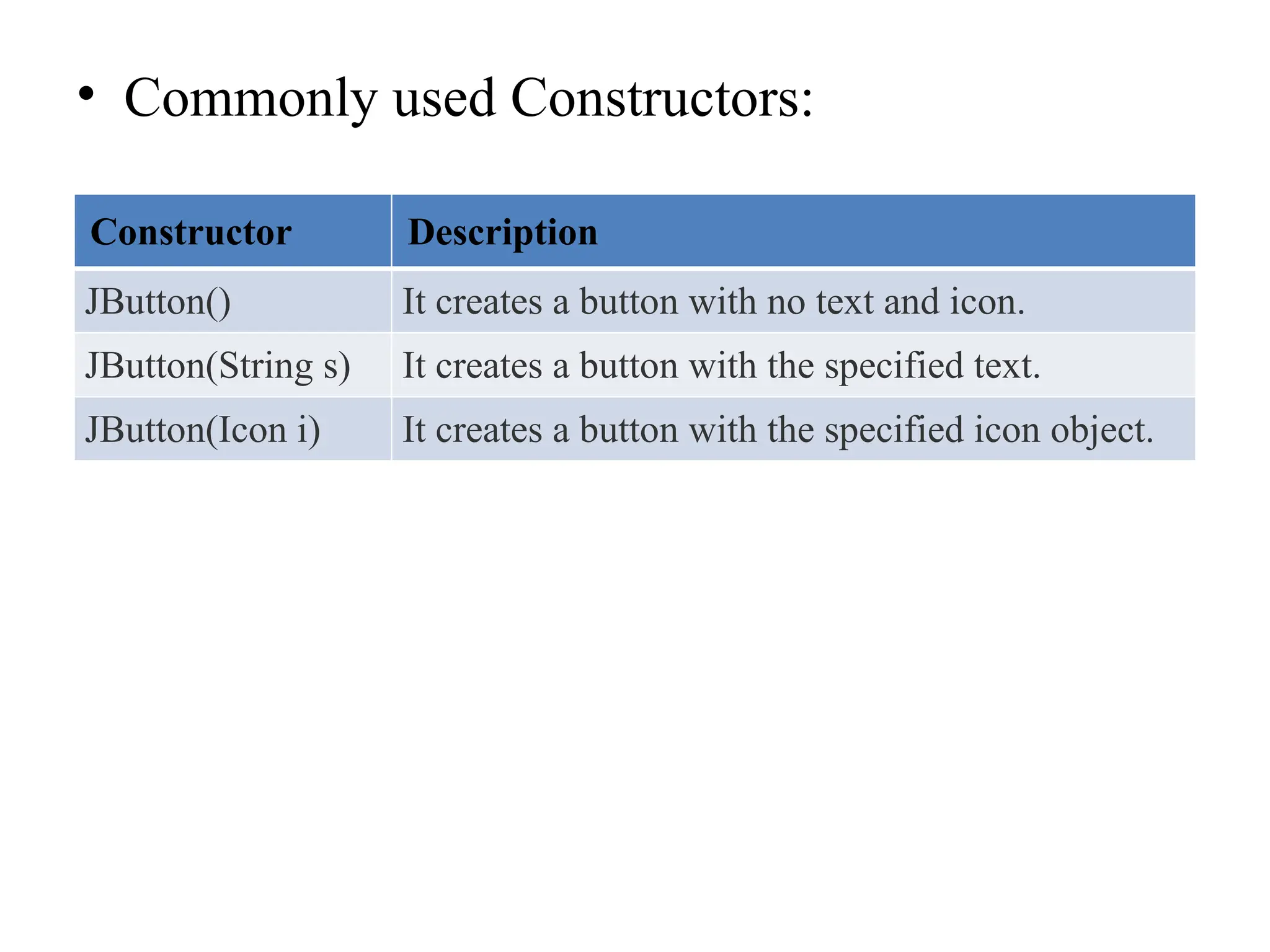 • Commonly used Constructors:
Constructor Description
JButton() It creates a button with no text and icon.
JButton(String s) It creates a button with the specified text.
JButton(Icon i) It creates a button with the specified icon object.
 