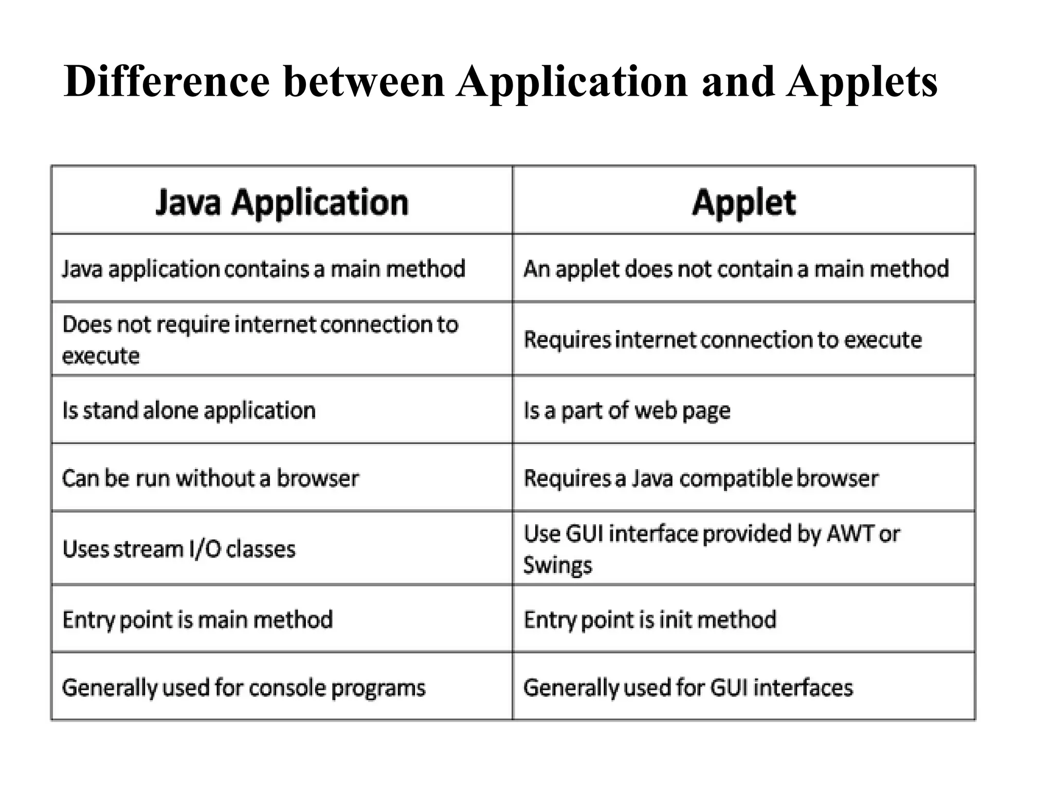 Difference between Application and Applets
 