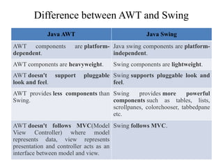 Difference between AWT and Swing
Java AWT Java Swing
AWT components are platform-
dependent.
Java swing components are platform-
independent.
AWT components are heavyweight. Swing components are lightweight.
AWT doesn't support pluggable
look and feel.
Swing supports pluggable look and
feel.
AWT provides less components than
Swing.
Swing provides more powerful
components such as tables, lists,
scrollpanes, colorchooser, tabbedpane
etc.
AWT doesn't follows MVC(Model
View Controller) where model
represents data, view represents
presentation and controller acts as an
interface between model and view.
Swing follows MVC.
 