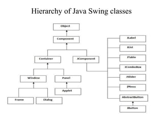 Hierarchy of Java Swing classes
 