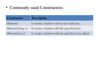 • Commonly used Constructors:
Constructor Description
JButton() It creates a button with no text and icon.
JButton(String s) It creates a button with the specified text.
JButton(Icon i) It creates a button with the specified icon object.
 
