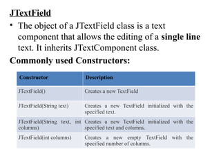 JTextField
• The object of a JTextField class is a text
component that allows the editing of a single line
text. It inherits JTextComponent class.
Commonly used Constructors:
Constructor Description
JTextField() Creates a new TextField
JTextField(String text) Creates a new TextField initialized with the
specified text.
JTextField(String text, int
columns)
Creates a new TextField initialized with the
specified text and columns.
JTextField(int columns) Creates a new empty TextField with the
specified number of columns.
 