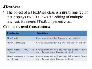 JTextArea
• The object of a JTextArea class is a multi line region
that displays text. It allows the editing of multiple
line text. It inherits JTextComponent class.
Commonly used Constructors:
Constructor Description
JTextArea() Creates a text area that displays no text initially.
JTextArea(String s) Creates a text area that displays specified text initially.
JTextArea(int row, int
column)
Creates a text area with the specified number of rows
and columns that displays no text initially.
JTextArea(String s, int row,
int column)
Creates a text area with the specified number of rows
and columns that displays specified text.
 