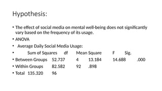 Hypothesis:
• The effect of social media on mental well-being does not significantly
vary based on the frequency of its usage.
• ANOVA
• Average Daily Social Media Usage:
• Sum of Squares df Mean Square F Sig.
• Between Groups 52.737 4 13.184 14.688 .000
• Within Groups 82.582 92 .898
• Total 135.320 96
 