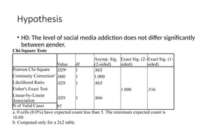 Hypothesis
• H0: The level of social media addiction does not differ significantly
between gender.
Chi-Square Tests
Value df
Asymp. Sig.
(2-sided)
Exact Sig. (2-
sided)
Exact Sig. (1-
sided)
Pearson Chi-Square .029a
1 .865
Continuity Correctionb
.000 1 1.000
Likelihood Ratio .029 1 .865
Fisher's Exact Test 1.000 .516
Linear-by-Linear
Association
.029 1 .866
N of Valid Cases 97
a. 0 cells (0.0%) have expected count less than 5. The minimum expected count is
16.60.
b. Computed only for a 2x2 table
 