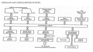 MODULAR HLOI CONFIGURATION IN DETAIL
 