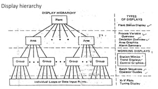 Display hierarchy
 