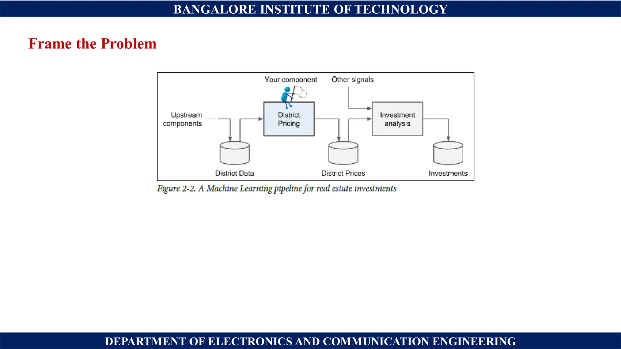 BANGALORE INSTITUTE OF TECHNOLOGY
DEPARTMENT OF ELECTRONICS AND COMMUNICATION ENGINEERING
Frame the Problem
 