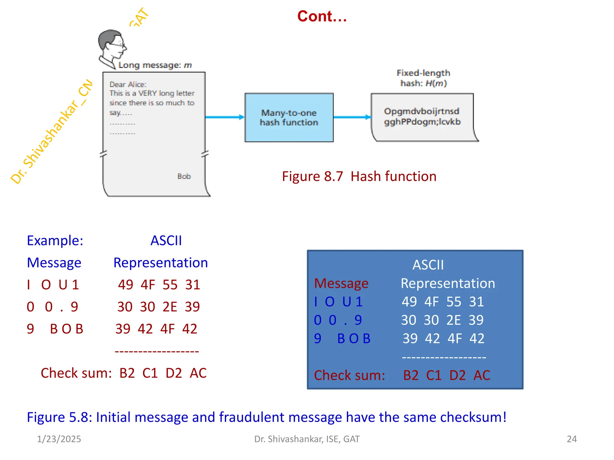 Cont…
Example: ASCII
Message Representation
I O U 1 49 4F 55 31
0 0 . 9 30 30 2E 39
9 B O B 39 42 4F 42
------------------
Check sum: B2 C1 D2 AC
Figure 5.8: Initial message and fraudulent message have the same checksum!
1/23/2025 24
Dr. Shivashankar, ISE, GAT
Figure 8.7 Hash function
ASCII
Message Representation
I O U 1 49 4F 55 31
0 0 . 9 30 30 2E 39
9 B O B 39 42 4F 42
------------------
Check sum: B2 C1 D2 AC
 