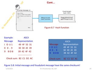 Cont…
Example: ASCII
Message Representation
I O U 1 49 4F 55 31
0 0 . 9 30 30 2E 39
9 B O B 39 42 4F 42
------------------
Check sum: B2 C1 D2 AC
Figure 5.8: Initial message and fraudulent message have the same checksum!
1/23/2025 24
Dr. Shivashankar, ISE, GAT
Figure 8.7 Hash function
ASCII
Message Representation
I O U 1 49 4F 55 31
0 0 . 9 30 30 2E 39
9 B O B 39 42 4F 42
------------------
Check sum: B2 C1 D2 AC
 