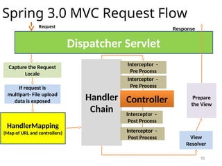10
Spring 3.0 MVC Request Flow
Dispatcher Servlet
Capture the Request
Locale
If request is
multipart- File upload
data is exposed
HandlerMapping
(Map of URL and controllers)
Handler
Chain
Interceptor -
Pre Process
Interceptor -
Pre Process
Controller
Interceptor -
Post Process
Interceptor -
Post Process
View
Resolver
Prepare
the View
Request
Response
 