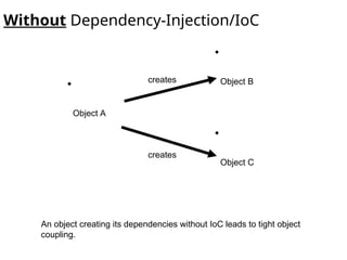 Without Dependency-Injection/IoC
Object A
Object B
Object C
creates
creates
An object creating its dependencies without IoC leads to tight object
coupling.
 