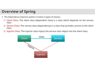 Overview of Spring
Client Service
Injector
Uses
Injects
 The Dependency Injection pattern involves 3 types of classes.
1) Client Class: The client class (dependent class) is a class which depends on the service
class
2) Service Class: The service class (dependency) is a class that provides service to the client
class.
3) Injector Class: The injector class injects the service class object into the client class.
 