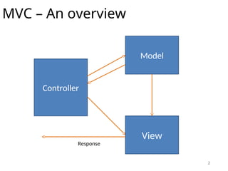 2
MVC – An overview
Controller
View
Model
Response
 