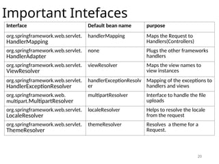 20
Important Intefaces
Interface Default bean name purpose
org.springframework.web.servlet.
HandlerMapping
handlerMapping Maps the Request to
Handlers(Controllers)
org.springframework.web.servlet.
HandlerAdapter
none Plugs the other frameworks
handlers
org.springframework.web.servlet.
ViewResolver
viewResolver Maps the view names to
view instances
org.springframework.web.servlet.
HandlerExceptionResolver
handlerExceptionResolv
er
Mapping of the exceptions to
handlers and views
org.springframework.web.
multipart.MultipartResolver
multipartResolver Interface to handle the file
uploads
org.springframework.web.servlet.
LocaleResolver
localeResolver Helps to resolve the locale
from the request
org.springframework.web.servlet.
ThemeResolver
themeResolver Resolves a theme for a
Request.
 