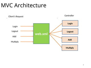 4
MVC Architecture
web.xml
Multiply
Login
Logout
Add
Controller
Login
Logout
Add
Multiply
Client’s Request
 