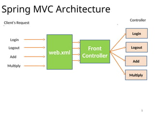 5
Spring MVC Architecture
Front
Controller
web.xml
Multiply
Login
Logout
Add
Client’s Request
Controller
Login
Logout
Add
Multiply
 