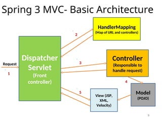 9
Spring 3 MVC- Basic Architecture
Dispatcher
Servlet
(Front
controller)
HandlerMapping
(Map of URL and controllers)
Controller
(Responsible to
handle request)
View (JSP,
XML,
Velocity)
Model
(POJO)
Request
1
5
4
3
2
 