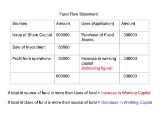 Sources Amount Uses (Application) Amount
Issue of Share Capital 500000 Purchase of Fixed
Assets
300000
Sale of Investment 50000
Profit from operations 50000 Increase in working
capital
(balancing figure)
300000
600000 600000
Fund Flow Statement
If total of source of fund is more then Uses of fund = Increase in Working Capital
If total of Uses of fund is more then source of fund = Decrease in Working Capital
 