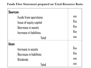 Funds Flow Statement prepared on Total Resource Basis:
Sources:
Funds from operations
Issue of equity capital
Decrease in assets
Increase in liabilities.
Total
xxx
Xxx
Xxx
Xxx
xxx
Uses:
Increase in assets
Decrease in liabilities
Dividends
Total
Xxx
Xxx
xxx
xxx
 