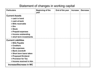 Statement of changes in working capital
Particulars Beginning of the
year
End of the year Increase Decrease
Current Assets
o cash in hand
o cash at bank
o Bills receivable
o Drs
o Stock
o Prepaid expenses
o Income outstanding
o short term investments
Current Liabilities
o Bills Payable
o Creditors
o O/s expenses
o Bank overdraft
o Short term loans taken
o Proposed Dividend
o Provision for Tax
o Income received in Adv
Increase/Decrease in WC
 