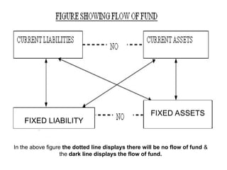 In the above figure the dotted line displays there will be no flow of fund &
the dark line displays the flow of fund.
FIXED ASSETS
FIXED LIABILITY
 