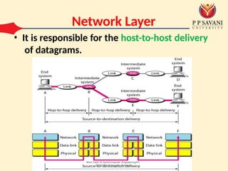 module 5 network layer which is based on computer networks by mitul ...