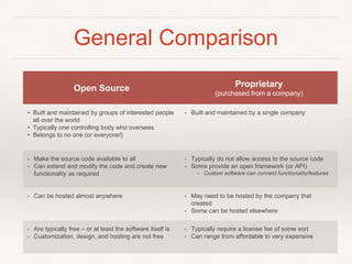General Comparison
Open Source Proprietary
(purchased from a company)
• Built and maintained by groups of interested people
all over the world
• Typically one controlling body who oversees
• Belongs to no one (or everyone!)
• Built and maintained by a single company
• Make the source code available to all
• Can extend and modify the code and create new
functionality as required
• Typically do not allow access to the source code
• Some provide an open framework (or API)
• Custom software can connect functionality/features
• Can be hosted almost anywhere • May need to be hosted by the company that
created
• Some can be hosted elsewhere
• Are typically free – or at least the software itself is
• Customization, design, and hosting are not free
• Typically require a license fee of some sort
• Can range from affordable to very expensive
 