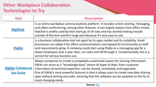 Other Workplace Collaboration
Technologies to Try
Tool Description
HipChat
Is an online workplace communications platform....