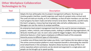 Other Workplace Collaboration
Technologies to Try
Tool Description
LeanKit
Adapts the lean philosophy into its project man...