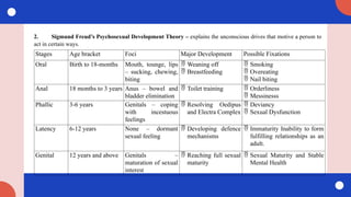 2. Sigmund Freud’s Psychosexual Development Theory – explains the unconscious drives that motive a person to
act in certain ways.
Stages Age bracket Foci Major Development Possible Fixations
Oral Birth to 18-months Mouth, tounge, lips
– sucking, chewing,
biting
 Weaning off
 Breastfeeding
 Smoking
 Overeating
 Nail biting
Anal 18 months to 3 years Anus – bowel and
bladder elimination
 Toilet training  Orderliness
 Messinesss
Phallic 3-6 years Genitals – coping
with incestuous
feelings
 Resolving Oedipus
and Electra Complex
 Deviancy
 Sexual Dysfunction
Latency 6-12 years None – dormant
sexual feeling
 Developing defence
mechanisms
 Immaturity Inability to form
fulfilling relationships as an
adult.
Genital 12 years and above Genitals –
maturation of sexual
interest
 Reaching full sexual
maturity
 Sexual Maturity and Stable
Mental Health
 