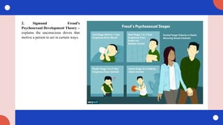 2. Sigmund Freud’s
Psychosexual Development Theory –
explains the unconscious drives that
motive a person to act in certain ways.
 