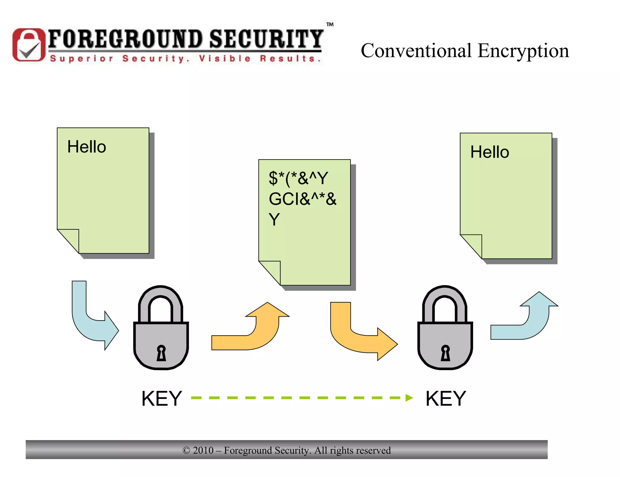 Conventional Encryption Hello Hello KEY KEY $*(*&^YGCI&^*&Y 