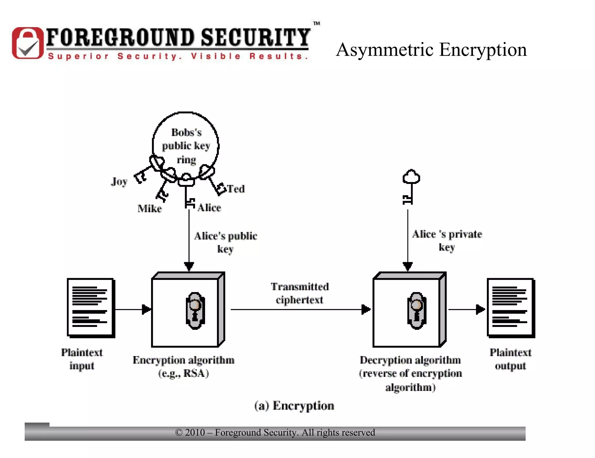 Asymmetric Encryption 