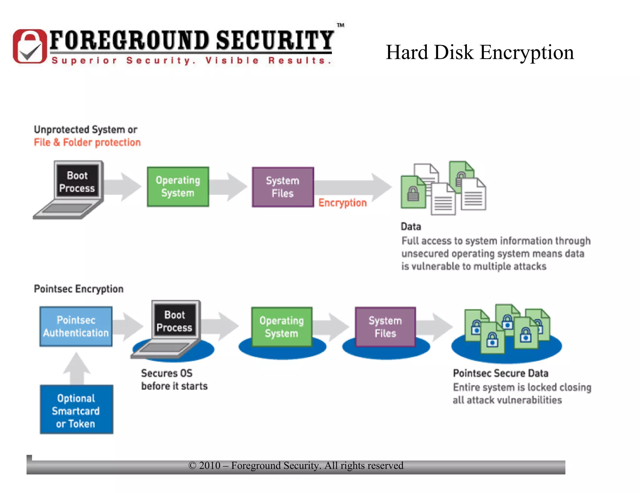 Hard Disk Encryption 