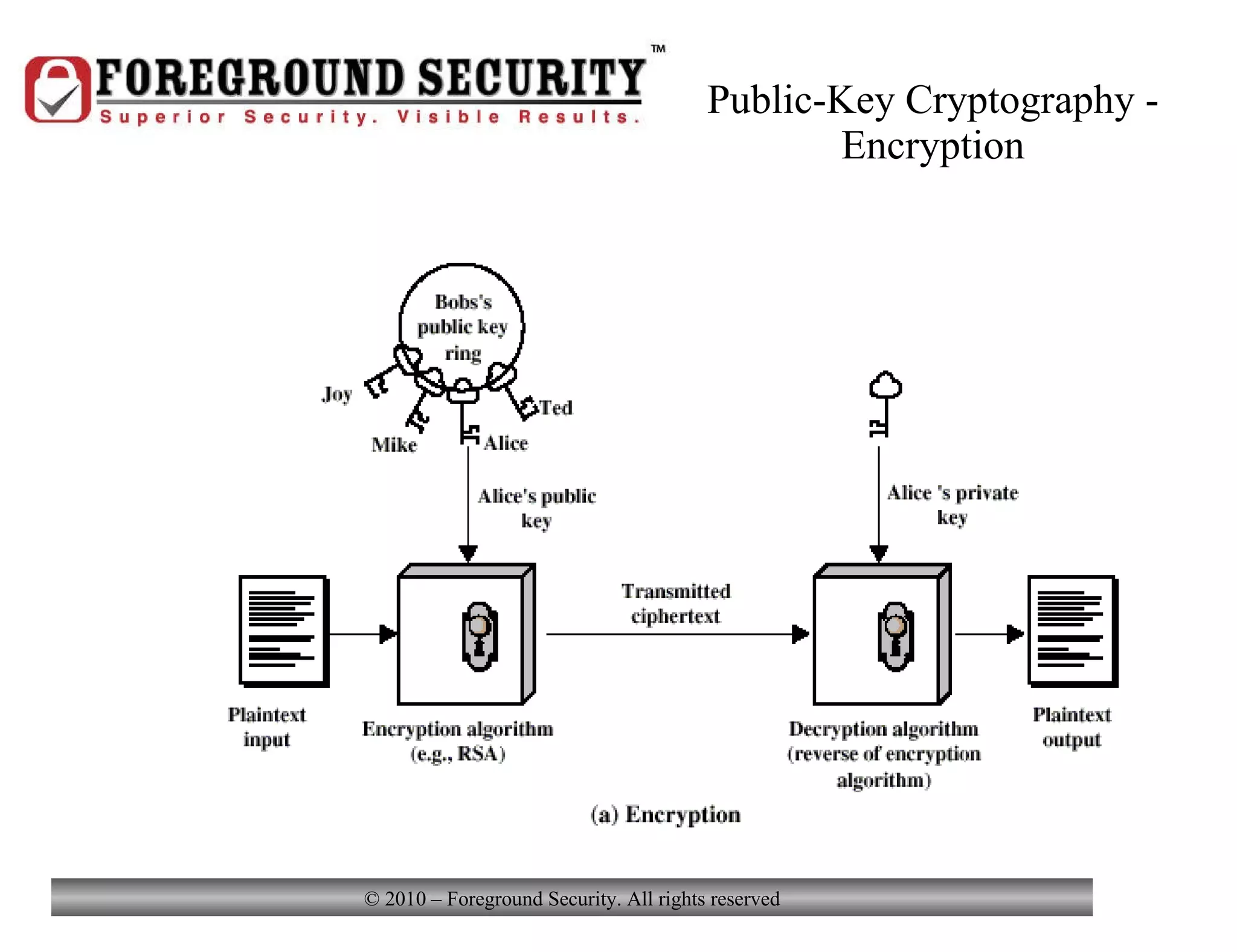 Public-Key Cryptography - Encryption 