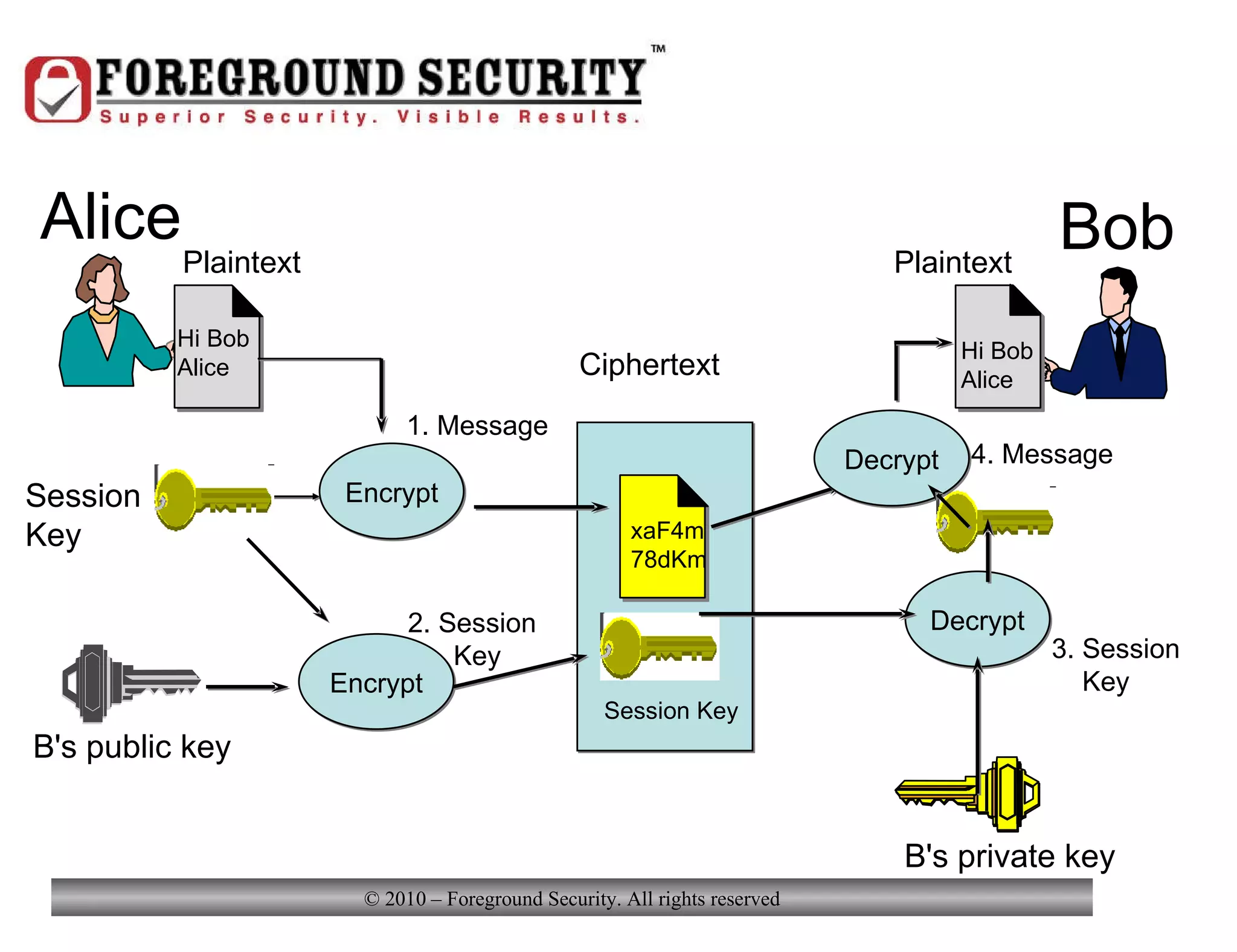 Combining Public Key &  Symmetric Key Encryption Plaintext Plaintext Hi Bob Alice Hi Bob Alice X2c67afGkz78 Session Key xaF4m 78dKm Alice Bob Ciphertext Hi Bob Alice Session  Key Encrypt 1. Message B's private key Decrypt 3. Session Key Decrypt 4. Message B's public key Encrypt 2. Session Key 
