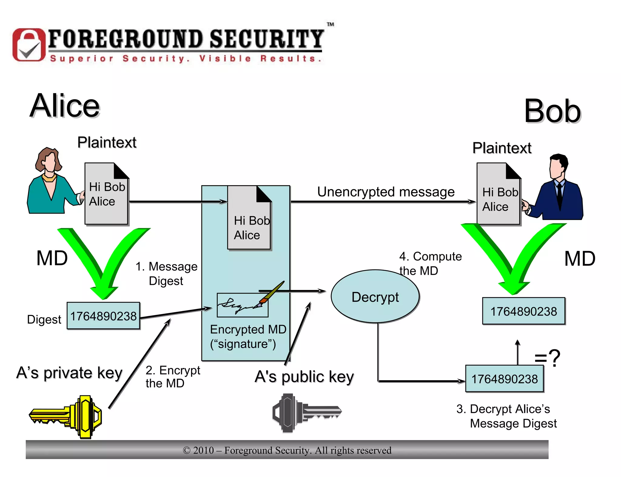 Digital Signature with a Message Digest Plaintext Plaintext Alice Bob Hi Bob Alice Hi Bob Alice Hi Bob Alice Encrypted MD (“signature”) Unencrypted message =? A's public key Decrypt 1764890238 3. Decrypt Alice’s  Message Digest 1764890238 MD 4. Compute the MD MD 1764890238 Digest 1. Message  Digest A’s private key 2. Encrypt  the MD 