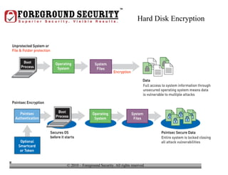 Hard Disk Encryption 