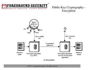Public-Key Cryptography - Encryption 