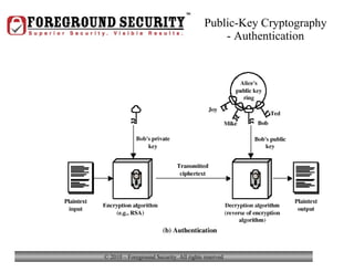 Public-Key Cryptography - Authentication 
