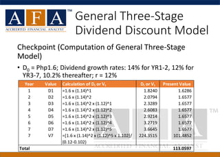 General Three-Stage
Dividend Discount Model
Checkpoint (Computation of General Three-Stage
Model)
• D0 = Php1.6; Dividend growth rates: 14% for YR1-2, 12% for
YR3-7, 10.2% thereafter; r = 12%
Year Value Calculation of Dt or Vt Dt or Vt Present Value
1 D1 =1.6 x (1.14)^1 1.8240 1.6286
2 D2 =1.6 x (1.14)^2 2.0794 1.6577
3 D3 =1.6 x (1.14)^2 x (1.12)^1 2.3289 1.6577
4 D4 =1.6 x (1.14)^2 x (1.12)^2 2.6083 1.6577
5 D5 =1.6 x (1.14)^2 x (1.12)^3 2.9214 1.6577
6 D6 =1.6 x (1.14)^2 x (1.12)^4 3.2719 1.6577
7 D7 =1.6 x (1.14)^2 x (1.12)^5 3.6645 1.6577
7 V7 =[1.6 x (1.14)^2 x (1.12)^5 x 1.102]/
(0.12-0.102)
224.3515 101.4852
Total 113.0597
 