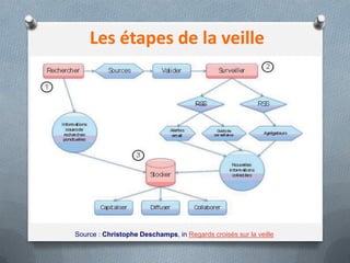 Source : Christophe Deschamps, in Regards croisés sur la veille
Les étapes de la veille
 