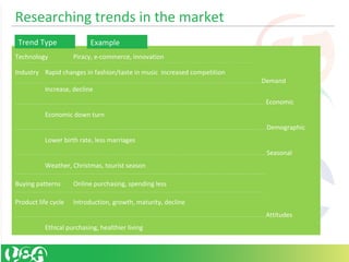 Researching trends in the market
Technology Piracy, e-commerce, innovation
..........................................................................................................................................................................................................................................................................................................................................................................................................................
Industry Rapid changes in fashion/taste in music increased competition
................................................................................................................................................................................................................................................................................................................................................................ Demand
Increase, decline
................................................................................................................................................................................................................................................................................................................... Economic
Economic down turn
.................................................................................................................................................................................................................................................................................................................... Demographic
Lower birth rate, less marriages
.................................................................................................................................................................................................................................................................................................................... Seasonal
Weather, Christmas, tourist season
.....................................................................................................................................................................................................................................................................................................................
Buying patterns Online purchasing, spending less
...................................................................................................................................................................................................................................................................................................................
Product life cycle Introduction, growth, maturity, decline
................................................................................................................................................................................................................................................................................................................... Attitudes
Ethical purchasing, healthier living
Trend Type Example
 