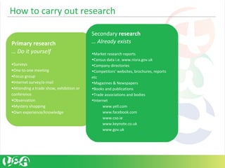 How to carry out research
Primary research
… Do it yourself
•Surveys
•One to one meeting
•Focus group
•Internet survey/e-mail
•Attending a trade show, exhibition or
conference
•Observation
•Mystery shopping
•Own experience/knowledge
 
Secondary research
… Already exists
•Market research reports
•Census data i.e. www.nisra.gov.uk
•Company directories
•Competitors’ websites, brochures, reports
etc
•Magazines & Newspapers
•Books and publications
•Trade associations and bodies
•Internet
www.yell.com
www.facebook.com
www.cso.ie
www.keynote.co.uk
www.gov.uk
 