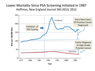 Lower Mortality Since PSA Screening Initiated in 1987
      Hoffman, New England Journal 365:2013, 2012


                                                Extra New Cases
                                               Of Prostate Cancer
                                                   Diagnosed
             Initiation of
             PSA Testing




                                                Earlier Diagnosis
                                                 of High-Grade
                                                Prostate Cancer
 
