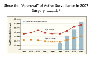 Since the “Approval” of Active Surveillance in 2007
                Surgery is……..UP!




Xxxxxxxxxxxxxxxxxxxxxxxxxxxxxxxxxxxxxxxxxxxxxxxxxxxxxxxxxxxxxxxxxxxxxxxxxxxxxxxxx


Xxxxxxxxxxxxxxxxxxxxxxxxxxx                                                     14
xxxxxxxxxxxxxxxxx
 