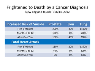 Frightened to Death by a Cancer Diagnosis
             New England Journal 366:14, 2012


Increased Risk of Suicide    Prostate      Skin   Lung
       First 3 Months           200%        40%   1100%
       Months 3 to 12           100%        0%    500%
       After One Year           100%        40%   200%
   Fatal Heart Attack
       First 3 Months           180%        20%   1100%
       Months 3 to 12            40%        0%    400%
       After One Year            0%         0%    60%
 
