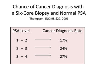 Chance of Cancer Diagnosis with
a Six-Core Biopsy and Normal PSA
          Thompson, JNCI 98:529, 2006


PSA Level          Cancer Diagnosis Rate

  1 – 2                        17%

  2 – 3                        24%

  3 – 4                        27%
 